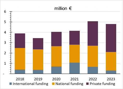 Funding